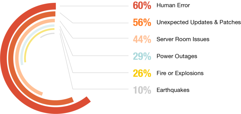 Disaster Recovery - Business Downtime